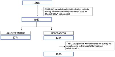 Dispensation of outpatient hospital medicines by hospital only versus hospital-community pharmacies collaboration: a cross-sectional study and survey of patient’s satisfaction